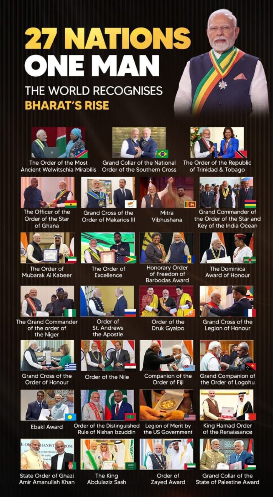 प्रधानमंत्री श्री नरेन्द्र मोदीजी को 27वाँ अंतरराष्ट्रीय सम्मान मिला यह विश्व कीर्तिमान है।